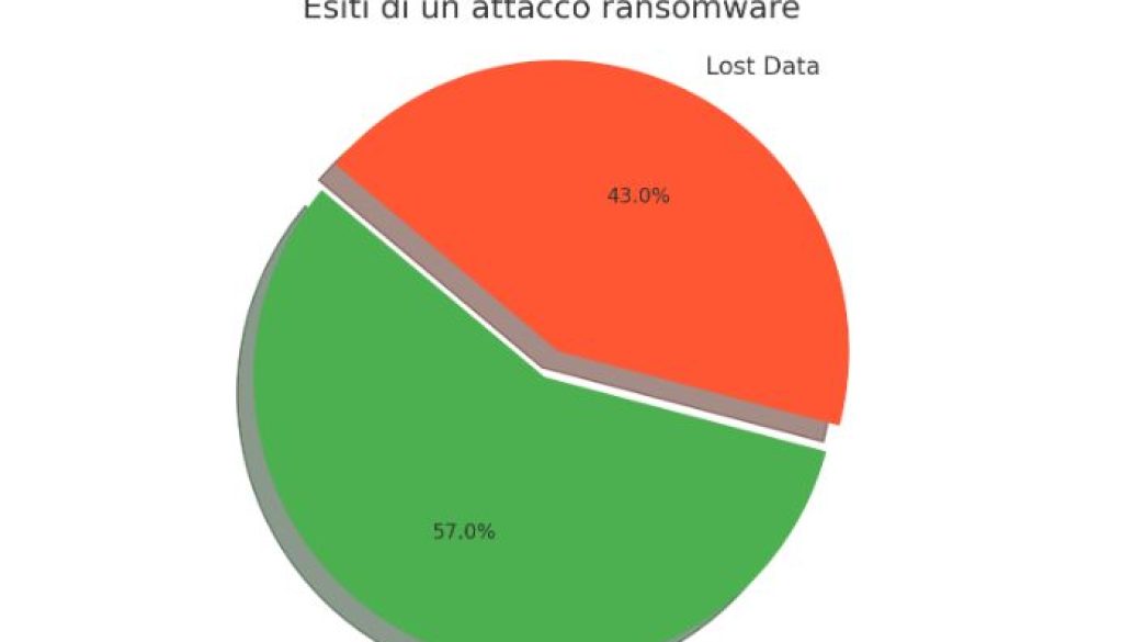 esiti di un attacco ransomware
